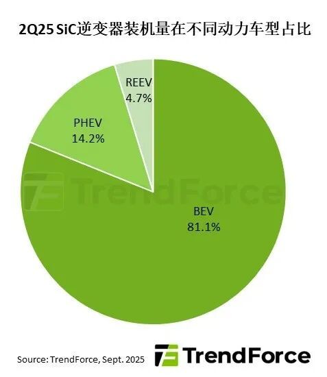 研报2Q25全球牵引逆变器装机量年增19%增程式电动车助力SiC机种普及(图1)
