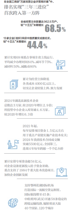 湖北营商环境首次跨入全国第一方阵(图1)