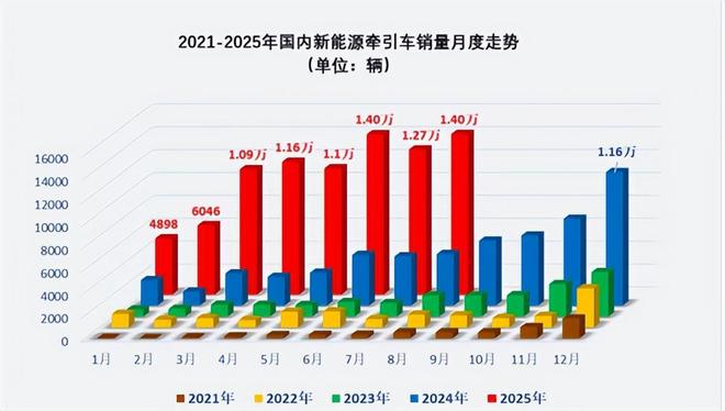 2025年8月新能源牵引车：上海销量破2000辆居首(图3)