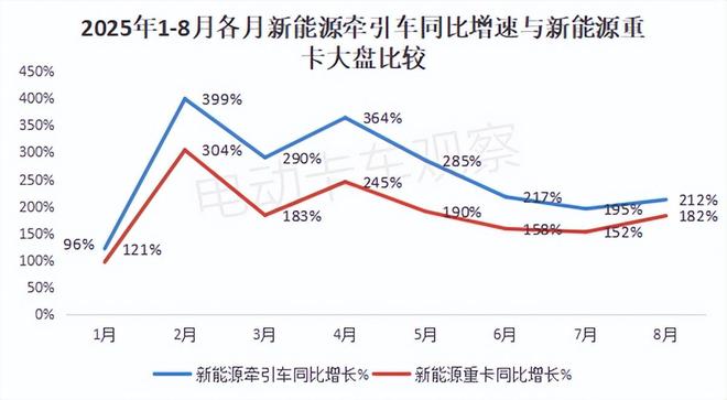 2025年8月新能源牵引车：上海销量破2000辆居首(图5)
