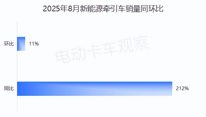 2025年8月新能源牵引车：上海销量破2000辆居首(图1)
