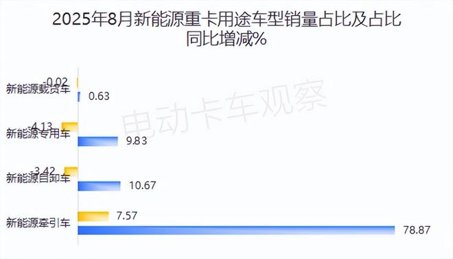 2025年8月新能源牵引车：上海销量破2000辆居首(图7)