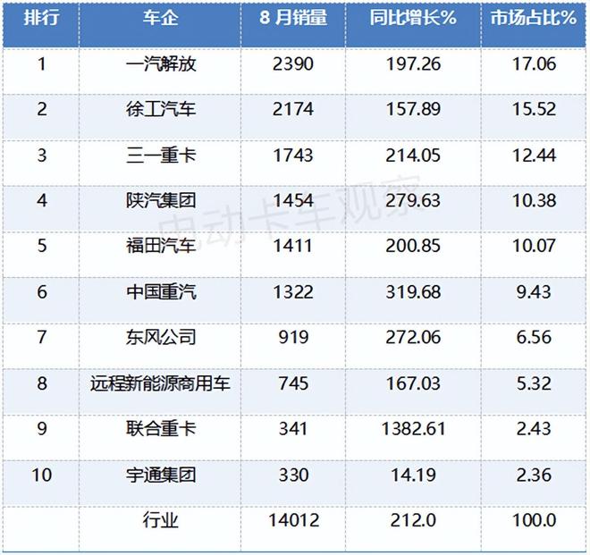 2025年8月新能源牵引车：上海销量破2000辆居首(图8)