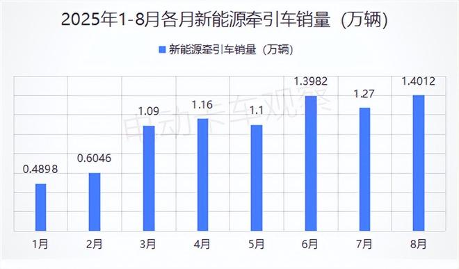 2025年8月新能源牵引车：上海销量破2000辆居首(图2)