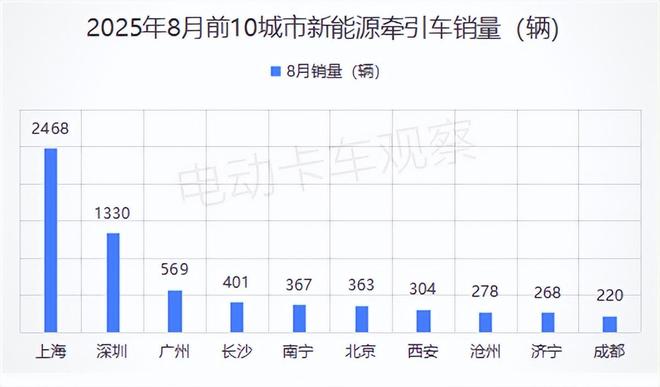 2025年8月新能源牵引车：上海销量破2000辆居首(图12)