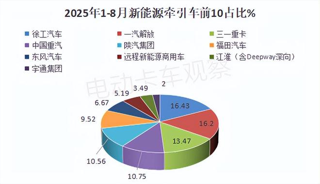 2025年8月新能源牵引车：上海销量破2000辆居首(图11)