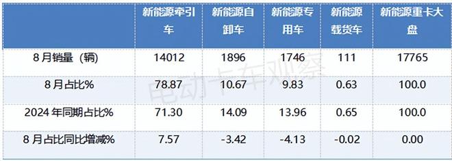 2025年8月新能源牵引车：上海销量破2000辆居首(图6)