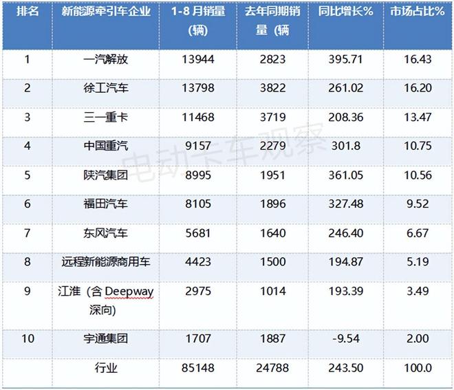 2025年8月新能源牵引车：上海销量破2000辆居首(图10)