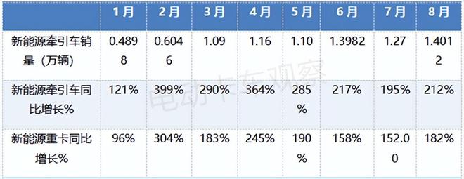 2025年8月新能源牵引车：上海销量破2000辆居首(图4)