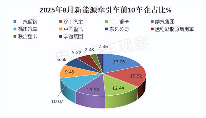2025年8月新能源牵引车：上海销量破2000辆居首(图9)