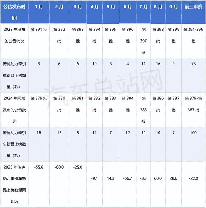 2025前三季度工信部传统牵引车新品：燃气类下滑大马力“飙升”(图1)