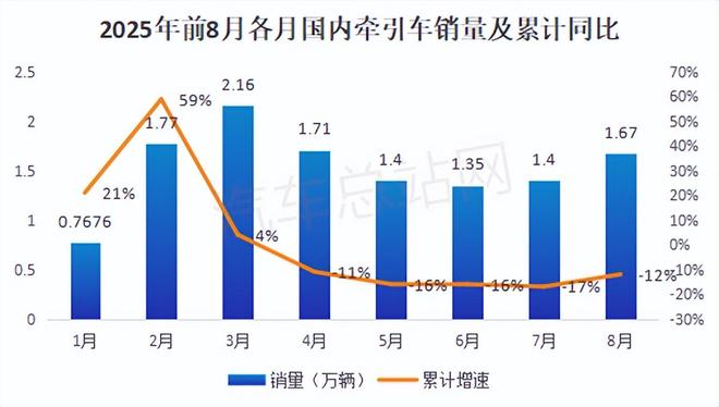 2025前三季度工信部传统牵引车新品：燃气类下滑大马力“飙升”(图6)