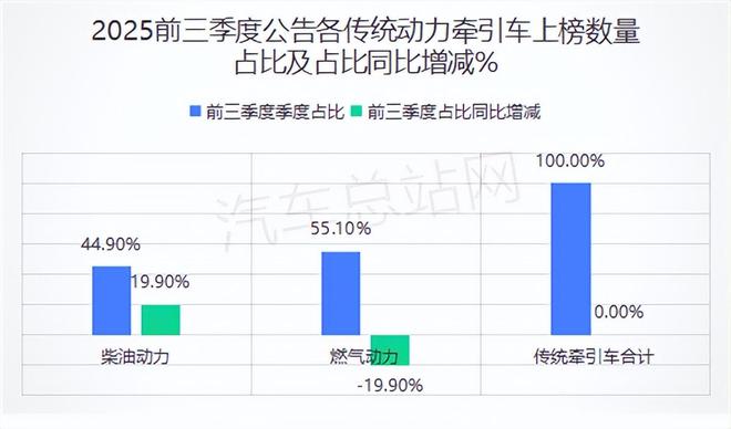 2025前三季度工信部传统牵引车新品：燃气类下滑大马力“飙升”(图5)