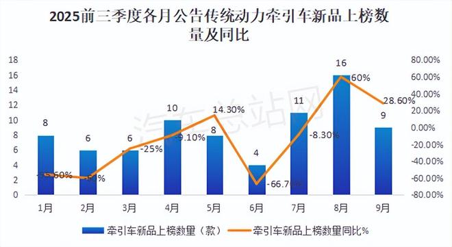 2025前三季度工信部传统牵引车新品：燃气类下滑大马力“飙升”(图2)
