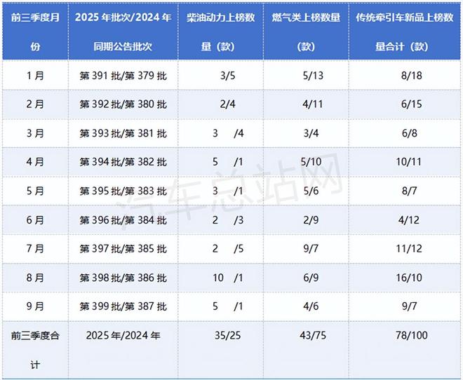 2025前三季度工信部传统牵引车新品：燃气类下滑大马力“飙升”(图3)