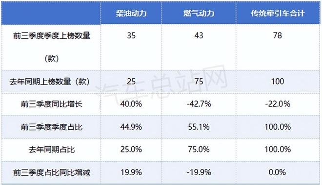 2025前三季度工信部传统牵引车新品：燃气类下滑大马力“飙升”(图4)