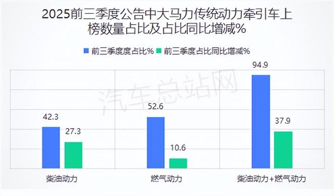 2025前三季度工信部传统牵引车新品：燃气类下滑大马力“飙升”(图8)