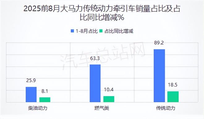 2025前三季度工信部传统牵引车新品：燃气类下滑大马力“飙升”(图9)
