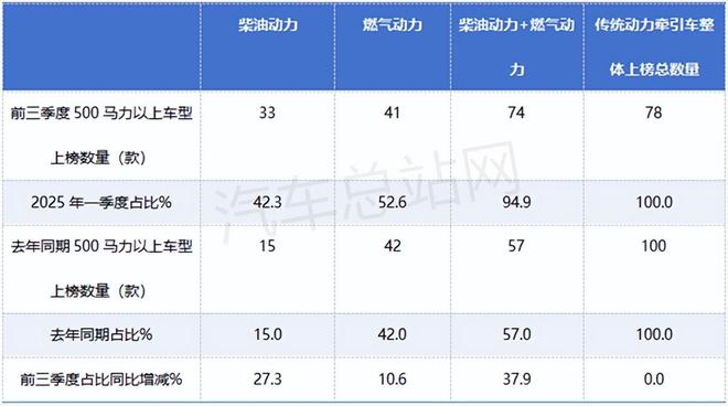 2025前三季度工信部传统牵引车新品：燃气类下滑大马力“飙升”(图7)