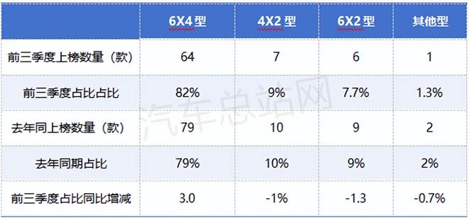 2025前三季度工信部传统牵引车新品：燃气类下滑大马力“飙升”(图10)