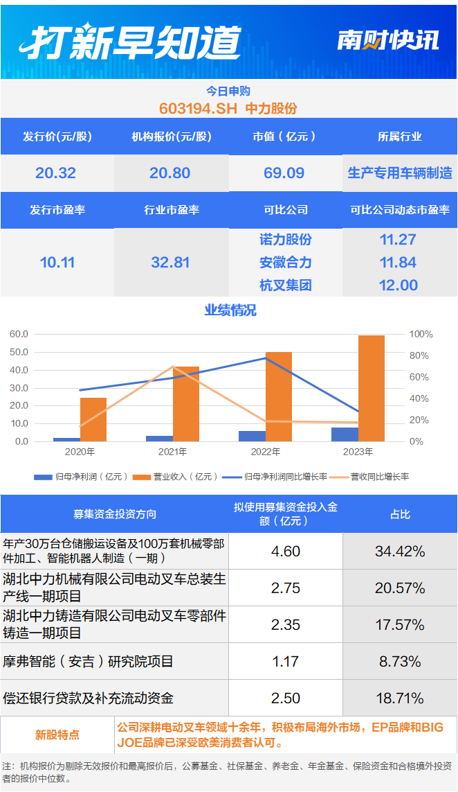产销量位居国内同行业第一电动仓储叉车龙头今日申购打新早知道(图1)