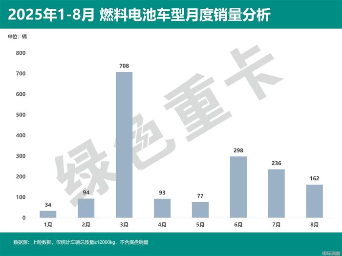1-8月燃料电池重卡销量同比、环比双降背后原因是什么？(图2)