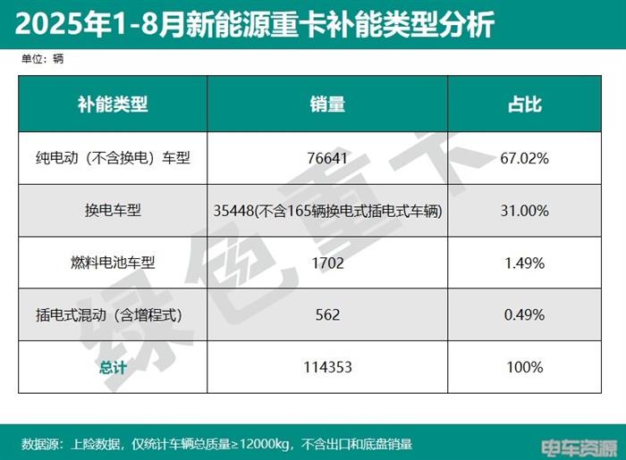 1-8月燃料电池重卡销量同比、环比双降背后原因是什么？(图1)