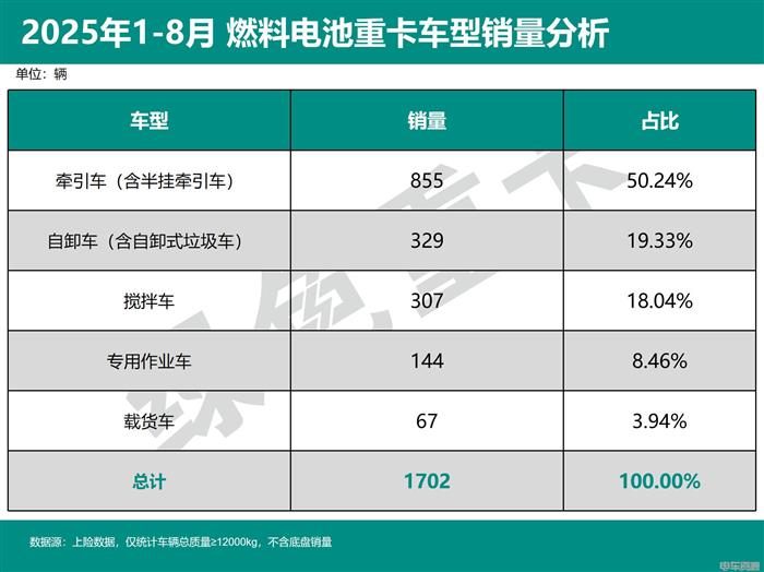 1-8月燃料电池重卡销量同比、环比双降背后原因是什么？(图3)