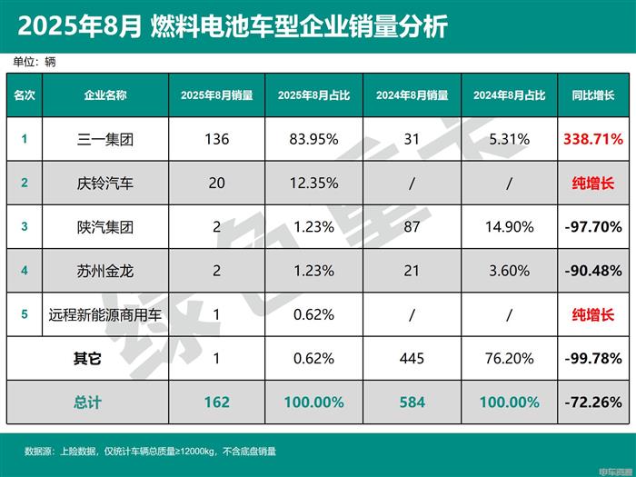 1-8月燃料电池重卡销量同比、环比双降背后原因是什么？(图6)