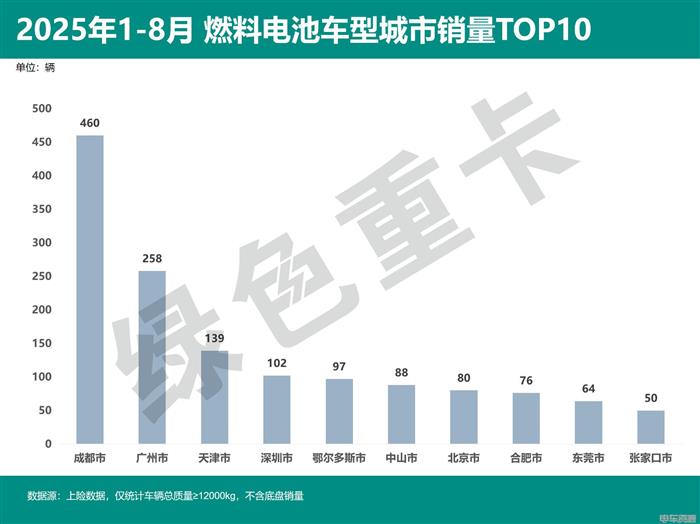1-8月燃料电池重卡销量同比、环比双降背后原因是什么？(图4)