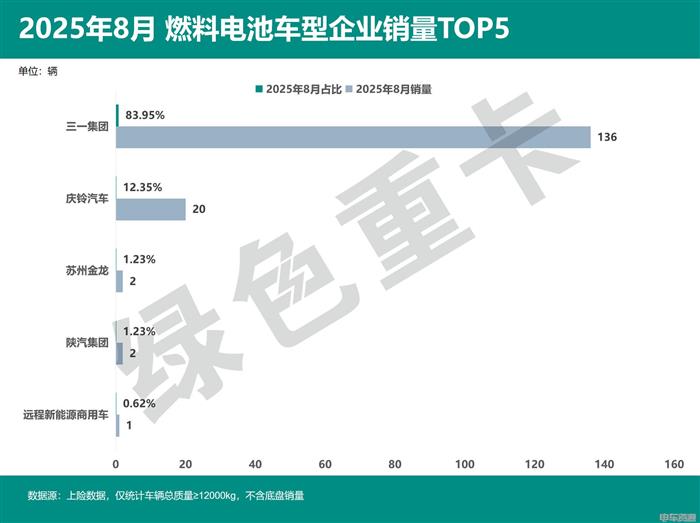 1-8月燃料电池重卡销量同比、环比双降背后原因是什么？(图5)