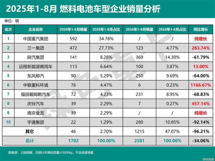 1-8月燃料电池重卡销量同比、环比双降背后原因是什么？(图8)