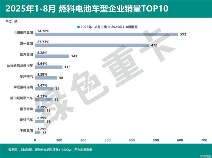 1-8月燃料电池重卡销量同比、环比双降背后原因是什么？(图7)