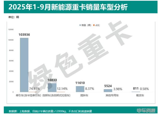 需求巨大!1-9月新能源重卡销量狂飙同比暴增183%(图2)