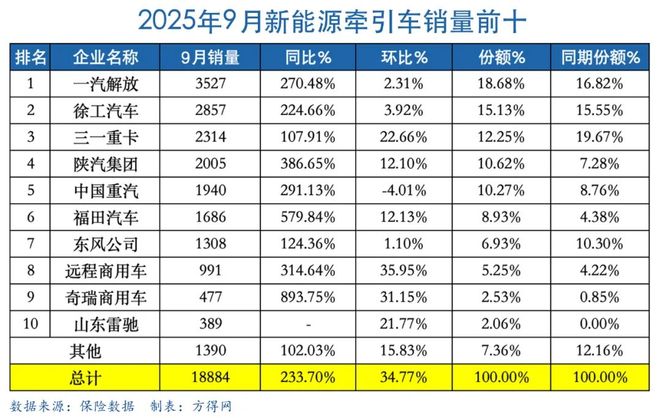 新能源牵引车9月疯涨234%!解放徐工争冠!奇瑞领涨!雷驰首进第十!丨头条(图3)