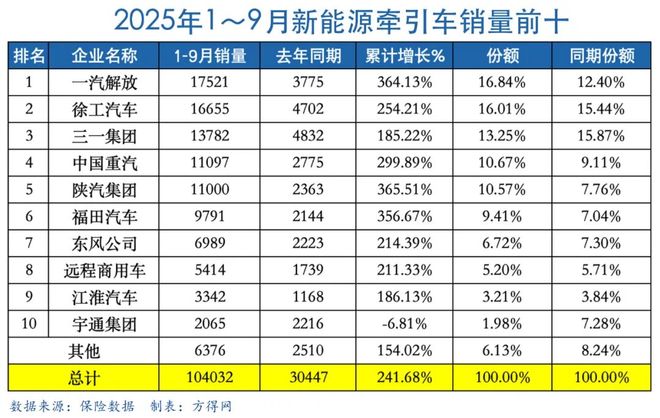 新能源牵引车9月疯涨234%!解放徐工争冠!奇瑞领涨!雷驰首进第十!丨头条(图8)