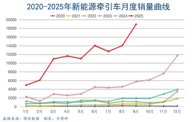 新能源牵引车9月疯涨234%!解放徐工争冠!奇瑞领涨!雷驰首进第十!丨头条(图11)
