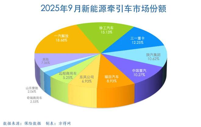 新能源牵引车9月疯涨234%!解放徐工争冠!奇瑞领涨!雷驰首进第十!丨头条(图5)
