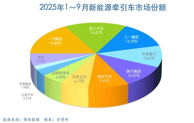 新能源牵引车9月疯涨234%!解放徐工争冠!奇瑞领涨!雷驰首进第十!丨头条(图9)