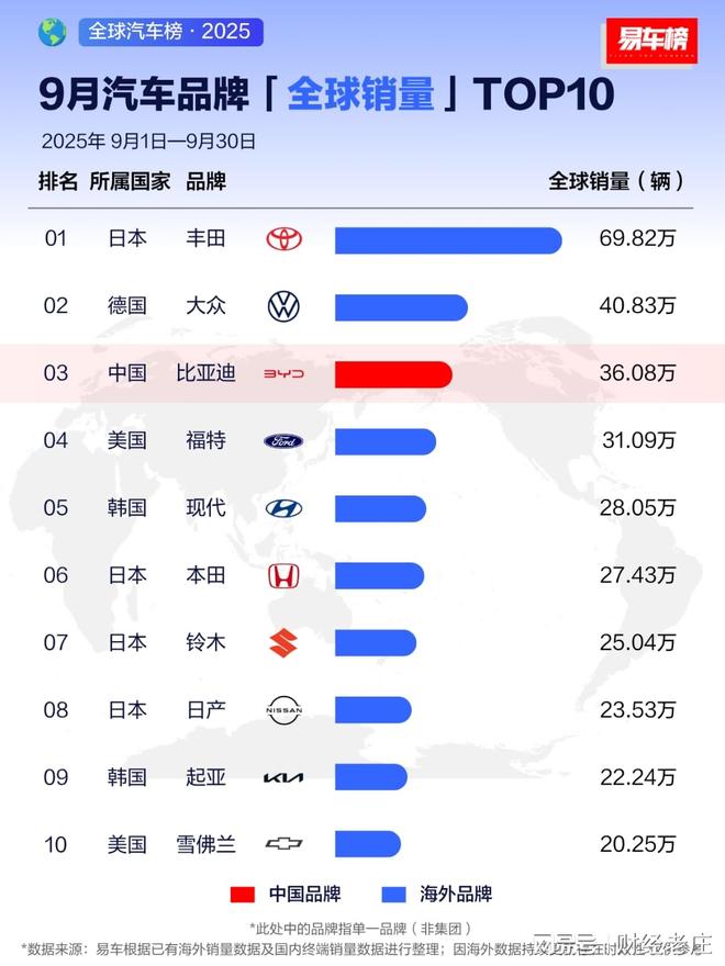 9月份全球汽车品牌销量丰田夺冠比亚迪第3铃木第7(图1)