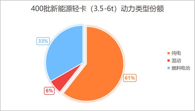 550马力纯电轻卡首发！最新工信部新能源轻卡新品公示透露新风向丨头条(图2)