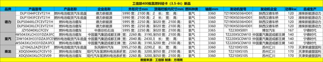 550马力纯电轻卡首发！最新工信部新能源轻卡新品公示透露新风向丨头条(图4)