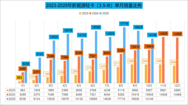 AG九游会10月新能源轻卡增34%远程福田争第一重汽杀进前三比亚迪增速超2倍头条(图2)