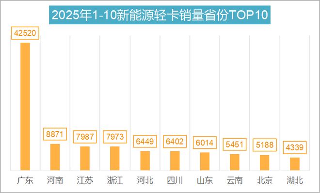 AG九游会10月新能源轻卡增34%远程福田争第一重汽杀进前三比亚迪增速超2倍头条(图4)