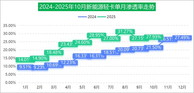 AG九游会10月新能源轻卡增34%远程福田争第一重汽杀进前三比亚迪增速超2倍头条(图3)