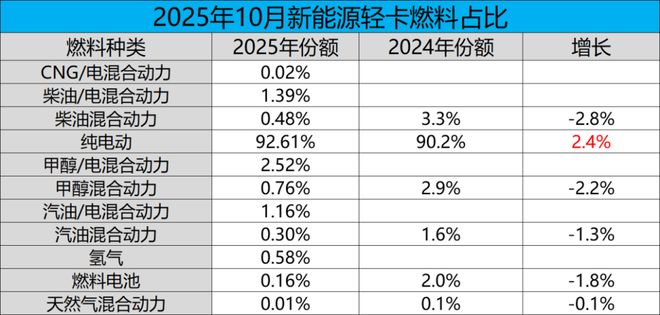 AG九游会10月新能源轻卡增34%远程福田争第一重汽杀进前三比亚迪增速超2倍头条(图5)