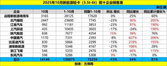 AG九游会10月新能源轻卡增34%远程福田争第一重汽杀进前三比亚迪增速超2倍头条(图7)