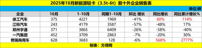 AG九游会10月新能源轻卡增34%远程福田争第一重汽杀进前三比亚迪增速超2倍头条(图14)