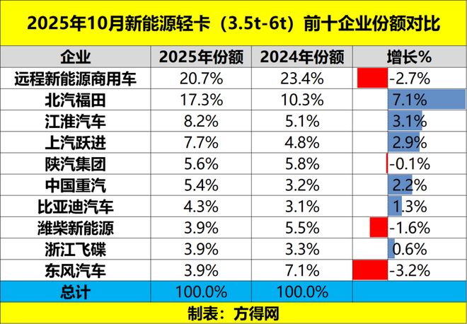 AG九游会10月新能源轻卡增34%远程福田争第一重汽杀进前三比亚迪增速超2倍头条(图13)