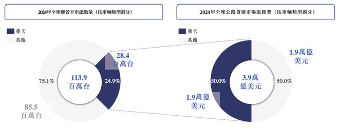 科创丨DeepWay冲刺港股智能重卡第一股市场有望快速增长(图7)